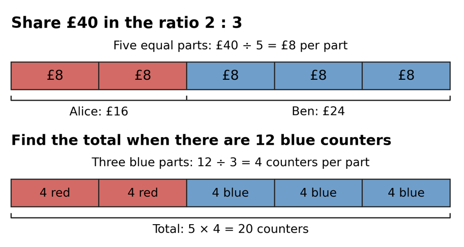 Two bar models: £40 split in ratio 2:3 gives £8 per part (Alice £16, Ben £24); with 12 blue counters, 4 per part, total 20 counters.