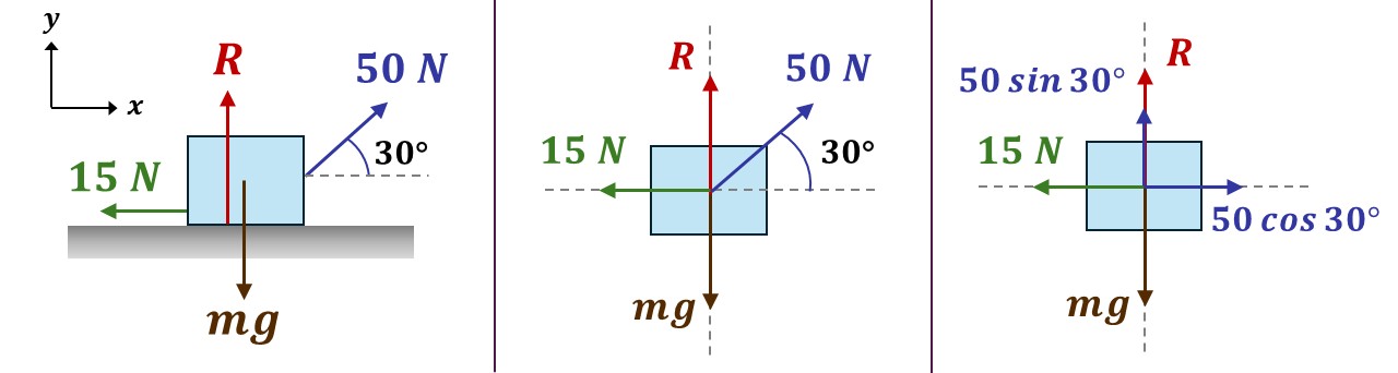 Free‑body diagram: 50 N at 30° resolves to 50 cos30° forward and 50 sin30° upward; 15 N friction left; weight mg down; normal reaction R up.