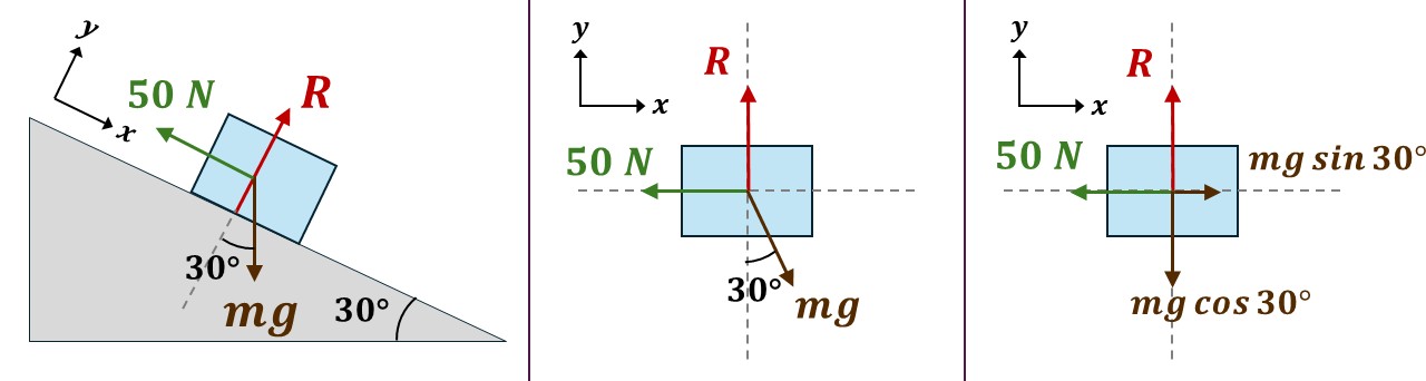 Inclined plane FBD: align axes with slope; weight resolves to mg sin30° down the slope and mg cos30° into the plane; a 50 N force acts up the slope.