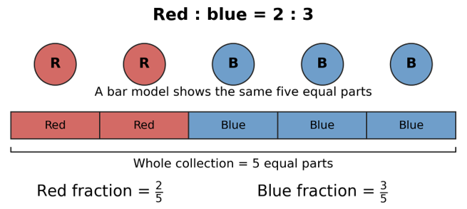 Bar model for red:blue = 2:3, showing 5 equal parts: red is 2/5 of the total and blue is 3/5.