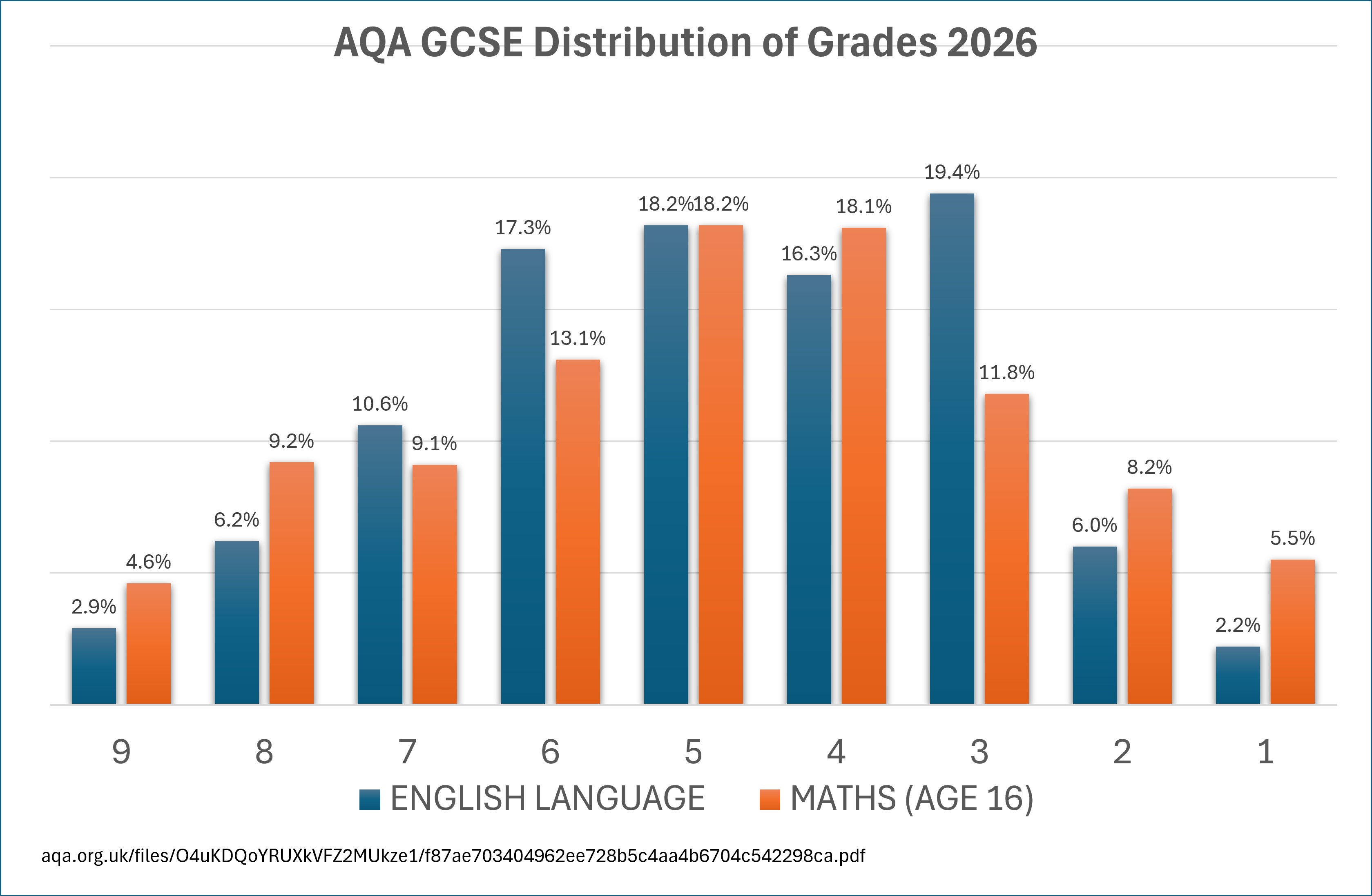 GCSE 2026 distributions show English Language has more students at grade 3 than Maths, meaning more near-misses just below the grade 4 pass.
