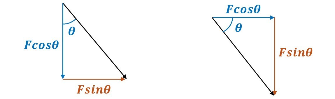 Components depend on where θ is measured: the side adjacent to θ is F cosθ and the opposite side is F sinθ, whether θ is from vertical or horizontal.