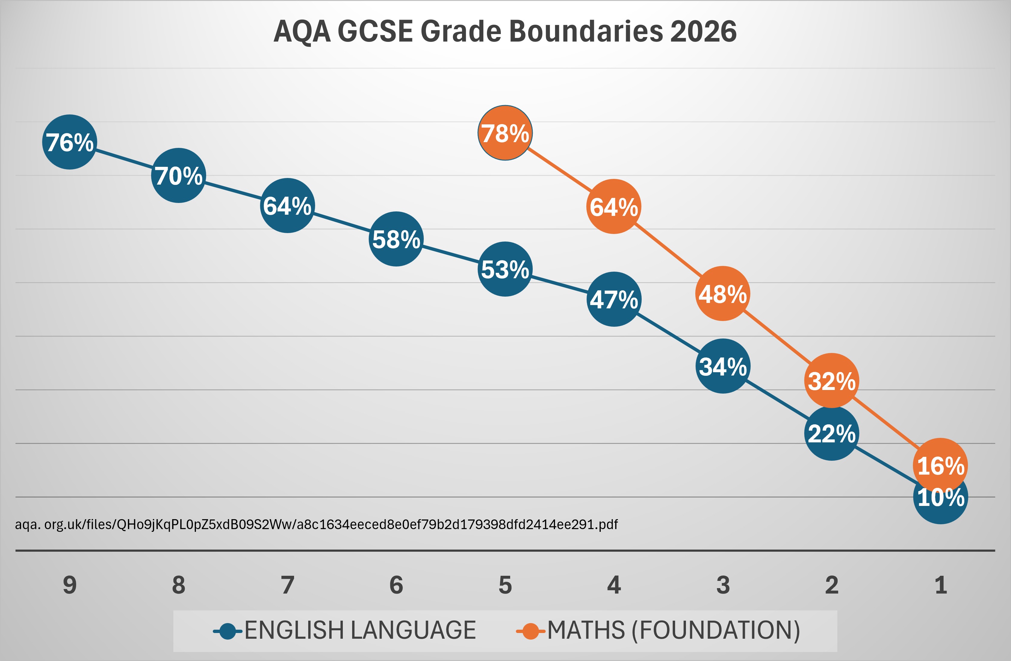 2026 grade boundaries: English Language needs lower marks than Foundation Maths (e.g., Eng 9=76% vs Maths 5=78%), implying English is the harder exam.